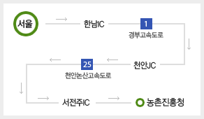 서울 → 한남IC → 경부고속도로 → 천안JC → 천안논산고속도로 → 서전주IC → 농촌진흥청