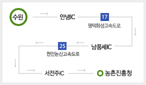 서울 → 한남IC → 경부고속도로 → 천안JC → 천안논산고속도로 → 서전주IC → 농촌진흥청