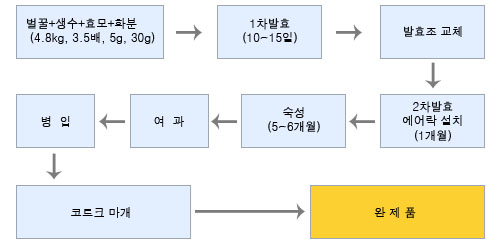 벌꿀와인제조 모식도