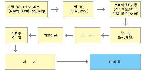 벌꿀식초제조 모식도