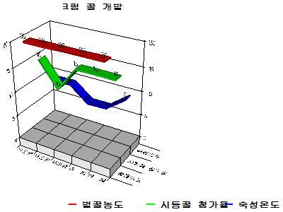 크림 꿀 완성 순위