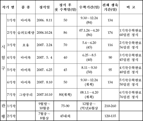 2열 배지이용 연 6기작 재배 순기표