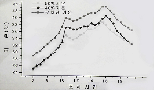 차광방법에 따른 기온비교 (2002.7.27 조사)
