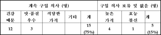 소비자 반응 조사결과(20명)