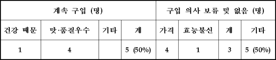 유통인 조사(10명)