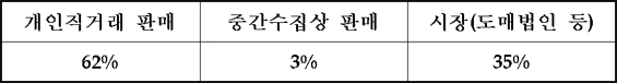 출하처 별 판매상황 (2007년 11월 현재)