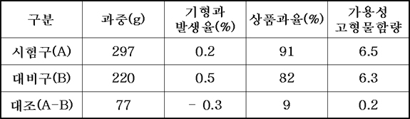 품질과 특성 비교