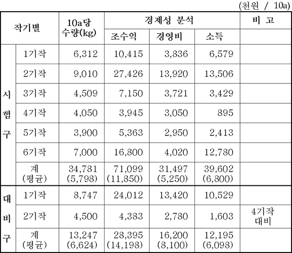 수량 및 경제성 분석