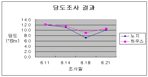 하우스 및 노지재배시 복분자딸기 당도(°Birx) 변화