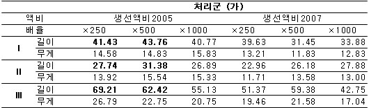 표 5. 발효액비를 오이 유묘에 농도별 처리한 효과  