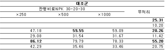 표 5. 발효액비를 오이 유묘에 농도별 처리한 효과  