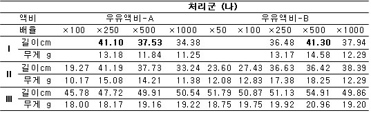 표 5. 발효액비를 오이 유묘에 농도별 처리한 효과  