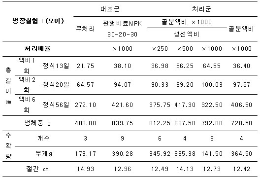 표 8. 발효 액비에 처리에 의한 오이의 생육 및 수량 변화