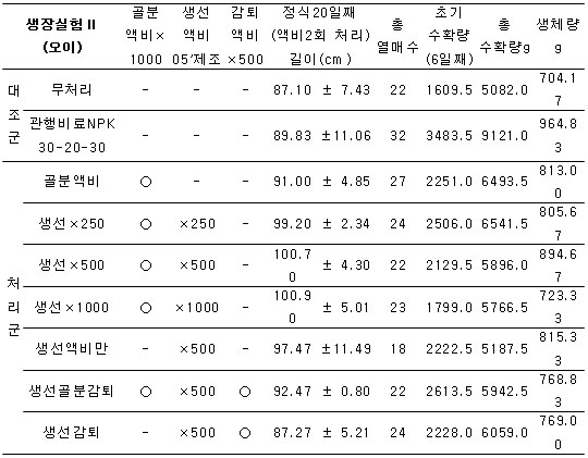 표 9. 발효 액비에 처리에 의한 오이의 생육 및 수량 변화 