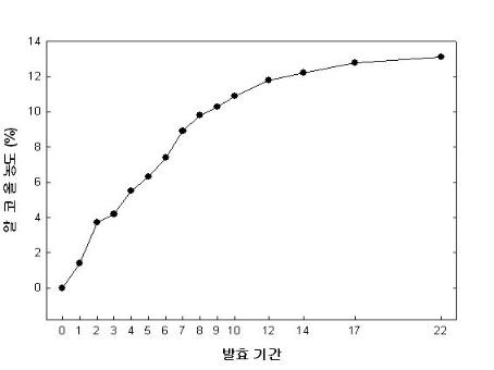발효기간에 따른 알코올 농도변화