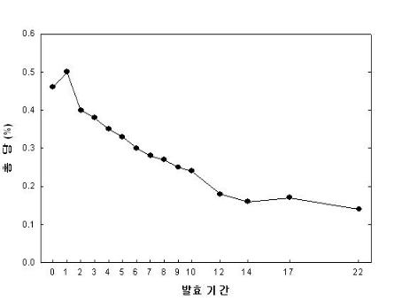 발효기간에 따른 총당 함량 변화