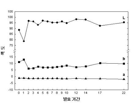 발효기간에 따른 색도변화
