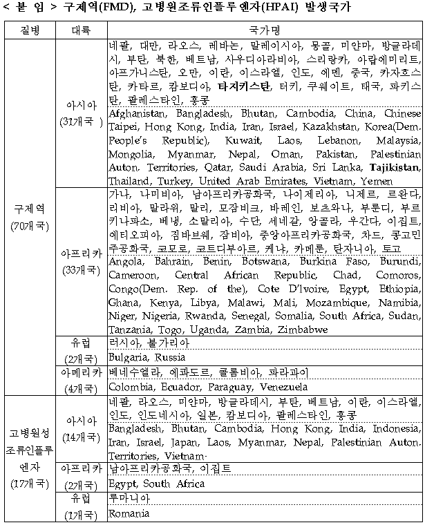 [붙 임]  구제역(FMD), 고병원조류인플루엔자(HPAI) 발생국가