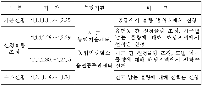 보급종 종자 신청 기간(’11.11.11∼‘12.1.31)