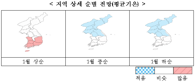 지역 상세 순별 전망(평균기온)