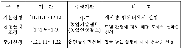 봄감자(춘기) 보급종 신청(‘11.11.1∼’12.1.22)