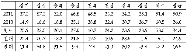 평균강수량