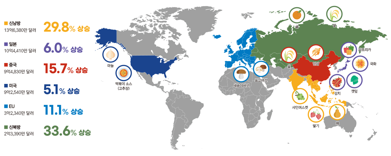 13억6,380만 달러, 21.8% 신남방 / 10억4,410만 달러, 6.0% 일본 / 9억4,830만 달러, 15.7% 중국 / 9억2,540만 달러, 5.1% 미국 / 3억2,340만 달러, 11.1% EU(영국 포함) / 2억3,390만 달러, 33.6% 신북방 / 마늘 떡볶이 소스(고추장) 새송이버섯 표고버섯 쌀 귤 인삼 김치 파프리카 국화 깻잎 배 샤인머스캣 딸기
