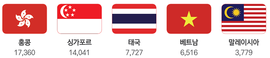 홍콩 17,360 싱가포루 14,041 태국 7,727 베트남 6,516 말레이시아 3,779