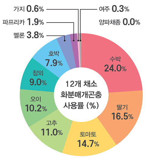 수박 24.0% 딸기 16.5% 토마토 14.7% 고추 11% 오이 10.2% 참외 9.0% 호박 7.9% 멜론 3.8% 파프리카 1.9% 가지 0.6%