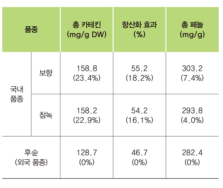 품종 국내품종 보향 참녹 후슌(외국 품종) 총 카테킨(mg/g DW) 158.8(23.4%) 158.2(22.9%) 128.7(0%) 항산화 효과(%) 55.2(18.2%) 54.2(16.1%) 46.7(0%) 총 페놀(mg/g) 303.2(7.4%) 293.8(4.0%) 282.4(0%)