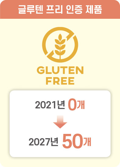 글루텐 프로 인증 제품 GLUTEN FREEE 2021년 0개 2027년 50개
