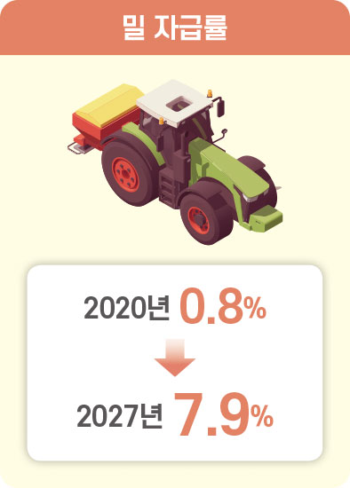 밀 자급률 2020년 0.8% 2027년 7.9%