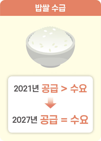 밥쌀 수급 2021년  공급>수요 2027년 공급=수요