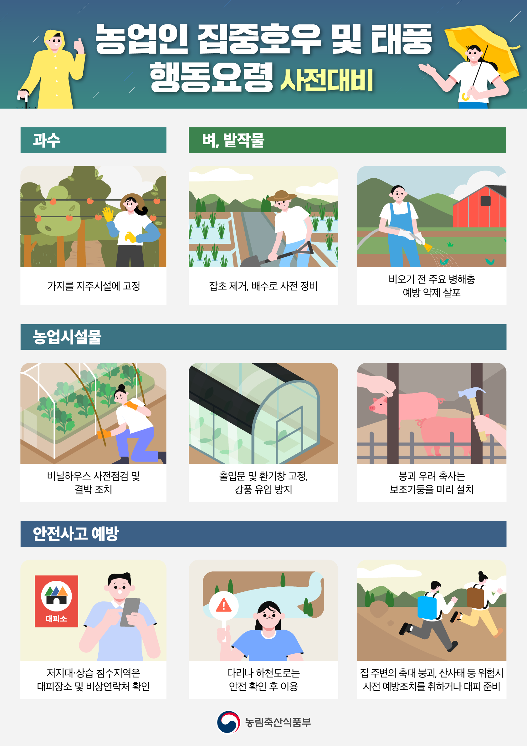 농업인 집중호우 및 태풍 행동요령 발생 및 사전대비 과수 : 가지를 지주시설에 고정 벼, 밭작물 - 잡초 제거, 배수로 사전 정비 - 비오기 전 주요 병해충 예방 약제 살포 농업시설 - 비닐하우스 사전점검 및 결박 조치 - 출입문 및 환기창 고정, 강풍 유입 방지 - 붕괴 우려 축사는 보조기둥을 미리 설치 안전사고 예방 - 대피소 저지대·상습 침수지역은 대피장보 및 비상연락처 확인 - 다리나 하천도로는 안전 확인 후 이용 - 집 주변의 축대 붕괴, 산사태 등 위험시 사전 예방조치를 취하거나 대피 준비 농림축산식품부