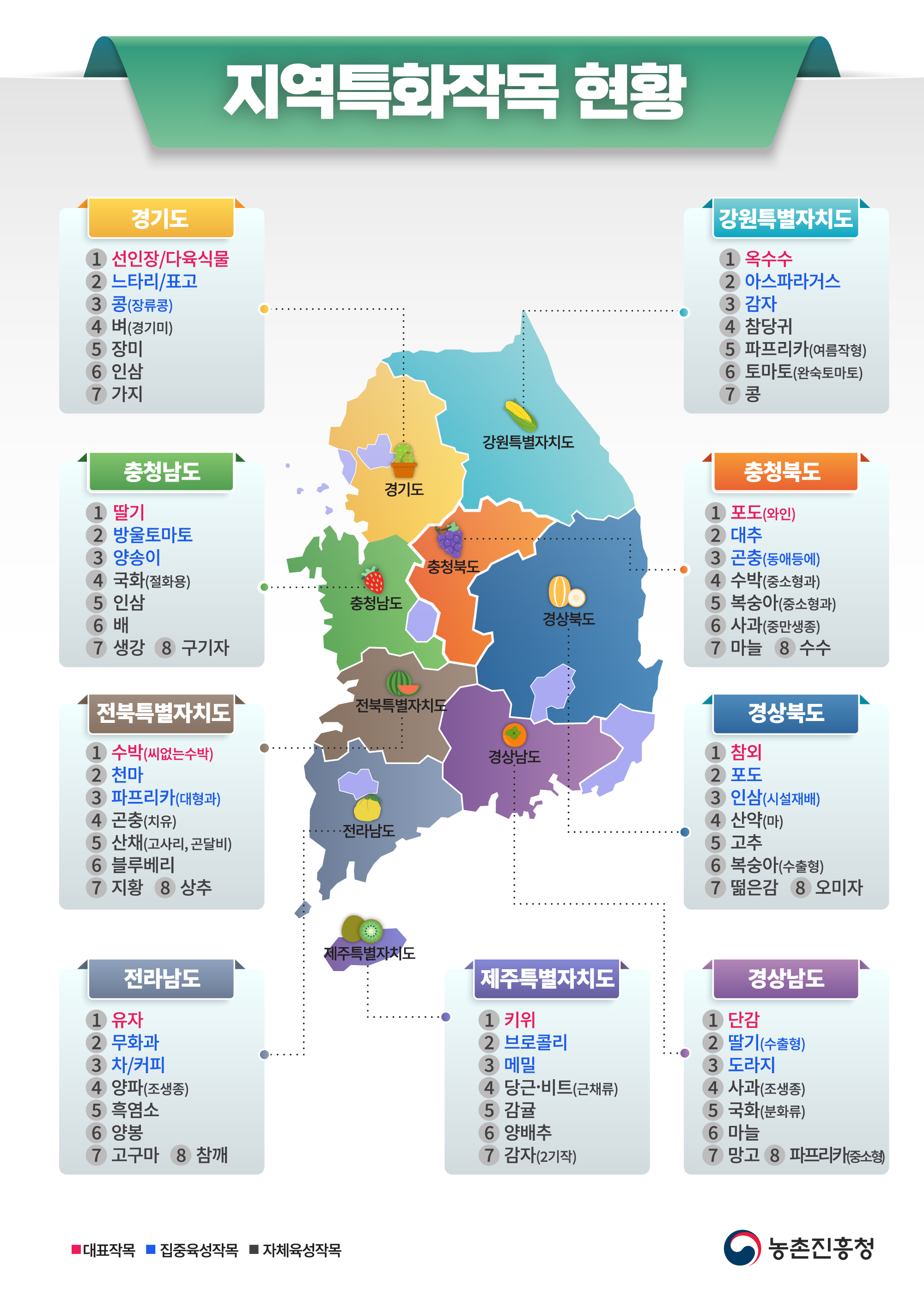 지역특화작목 현황 반사계방향으로 경기도 ①선인장/다육식물 ②느타리/표고 ③콩(장류콩) ④벼(경기미) ⑤장미 ⑥인삼 ⑦가지  충청남도 ①딸기 ②방울토마토 ③양송이 ④국화(절화용) ⑤인삼 ⑥배 ⑦생강 ⑧구기자  전북특별자치도 ①수박(씨없는수박) ②천마 ③파프리카(대형과) ④곤충(치유) ⑤산채(고사리, 곤달비) ⑥블루베리 ⑦지황 ⑧상추  전라남도 ①유자 ②무화과 ③차/커피 ④양파(조생종) ⑤흑염소 ⑥양봉 ⑦고구마 ⑧참깨   제주특별자치도 ①키위 ②브로콜리 ③메밀 ④당근·비트(근채류) ⑤감귤 ⑥양배추 ⑦감자(2기작)  경상남도 ①단감 ②딸기(수출형) ③도라지 ④사과(조생종) ⑤국화(분화류) ⑥마늘 ⑦망고 ⑧파프리카(중소형)   경상북도 ①참외 ②포도 ③인삼(시설재배) ④산약(마) ⑤고추 ⑥복숭아(수출형) ⑦떪은감 ⑧오지마  충청북도 ①포도(와인) ②대추 ③곤충(동애응에) ④수박(중소형과) ⑤복숭아(중소형과) ⑥사과 ⑦마늘 ⑧수수  강원특별자치도 ①옥수수 ②아스파라거스 ④참당귀 ⑤파프리카(여름작목) ⑥토마토(완숙토마토) ⑦콩