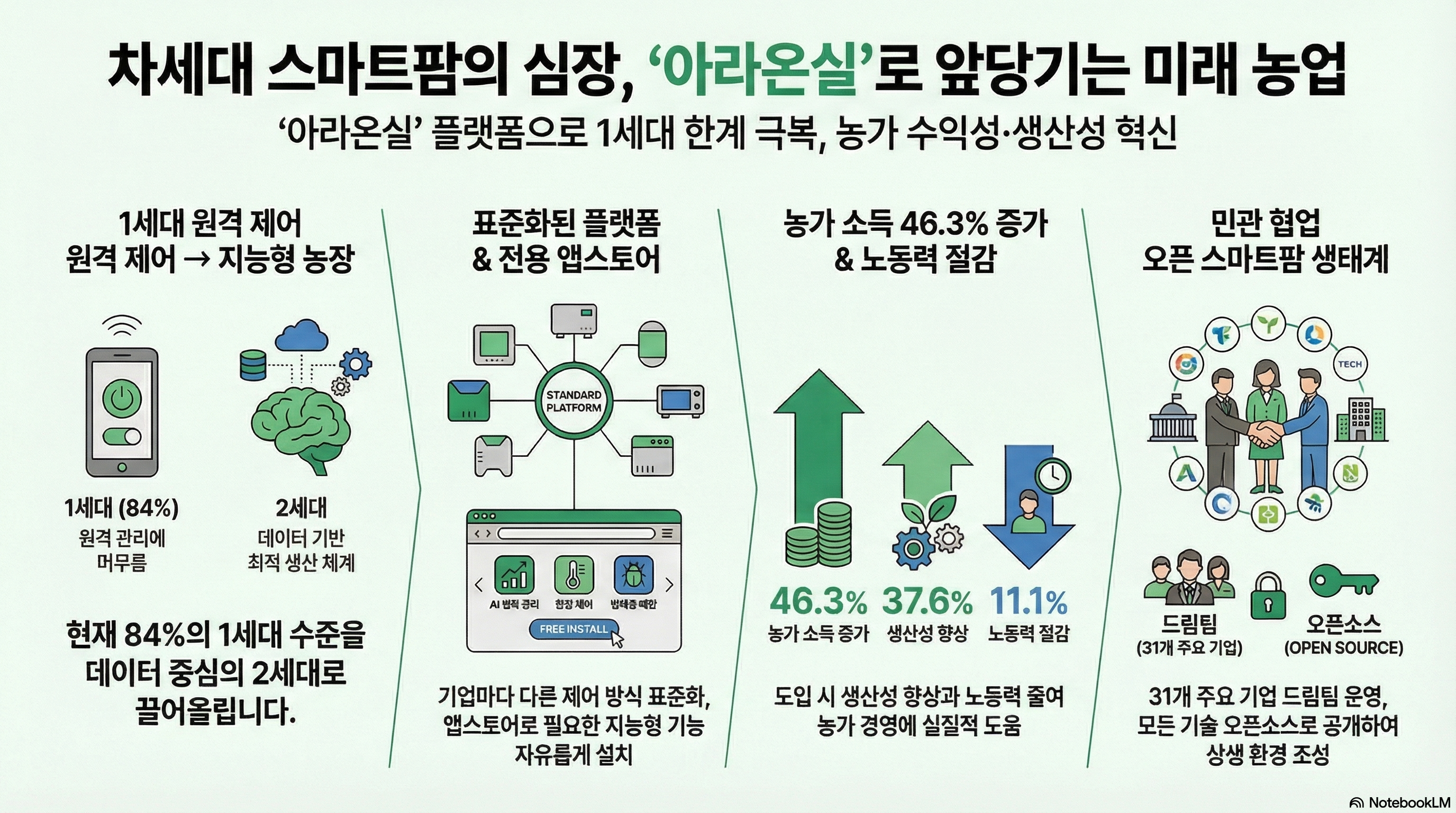 [대제목] 차세대 스마트팜의 심장, ‘아라온실’로 앞당기는 미래 농업 - ‘아라온실’ 플랫폼으로 1세대 한계 극복, 농가 수익성·생산성 혁신 -1. 1세대 원격 제어 -> 지능형 농장 - 1세대 (84%): 원격 관리에 머무름- 2세대: 데이터 기반 최적 생산 체계 - 현재 84%의 1세대 수준을 데이터 중심의 2세대로 끌어올립니다. 2. 표준화된 플랫폼 & 전용 앱스토어 - 기업마다 다른 제어 방식 표준화, 앱스토어로 필요한 지능형 기능(AI 병해 관리, 천장 제어, 병해충 예판 등)을 자유롭게 설치 (FREE INSTALL) 3. 농가 소득 46.3% 증가 & 노동력 절감 - 농가 소득 46.3% 증가, 생산성 향상 37.6%, 노동력 절감 11.1% - 도입 시 생산성 향상과 노동력을 줄여 농가 경영에 실질적인 도움을 줍니다. 4. 민관 협업 오픈 스마트팜 생태계 - 31개 주요 기업 드림팀 운영, 모든 기술을 오픈소스(OPEN SOURCE)로 공개하여 상생 환경을 조성합니다.