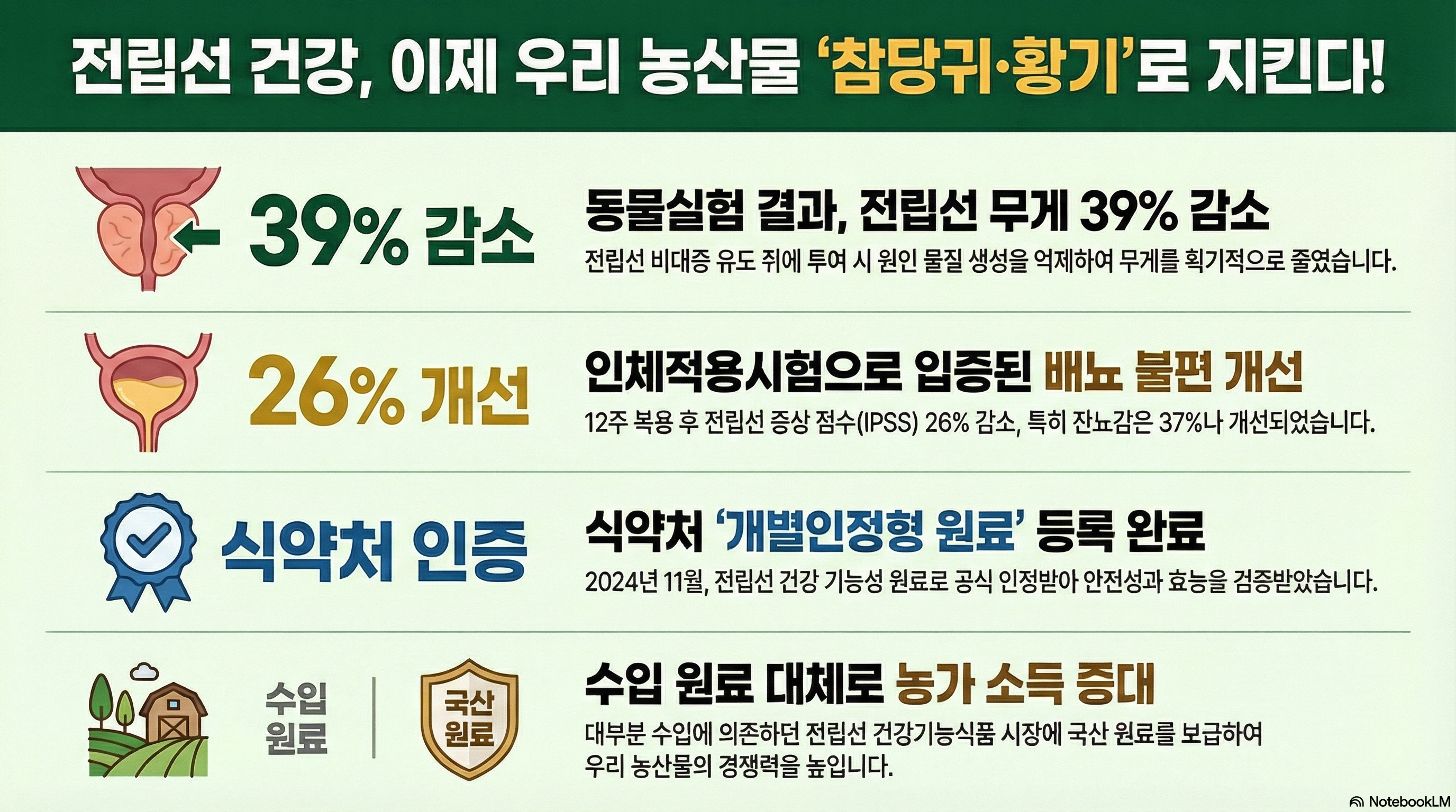 [대제목] 전립선 건강, 이제 우리 농산물 참당귀·황기로 지킨다! ■ 39% 감소: 동물실험 결과, 전립선 무게 39% 감소 - 전립선 비대증 유도 쥐에 투여 시 원인 물질 생성을 억제하여 무게를 획기적으로 줄였습니다. ■ 26% 개선: 인체적용시험으로 입증된 배뇨 불편 개선 - 12주 복용 후 전립선 증상 점수(IPSS) 26% 감소, 특히 잔뇨감은 37%나 개선되었습니다. ■ 식약처 인증: 식약처 개별인정형 원료 등록 완료 - 2024년 11월, 전립선 건강 기능성 원료로 공식 인정받아 안전성과 효능을 검증받았습니다. ■ 수입 원료 -> 국산 원료: 수입 원료 대체로 농가 소득 증대 - 대부분 수입에 의존하던 전립선 건강기능식품 시장에 국산 원료를 보급하여 우리 농산물의 경쟁력을 높입니다.