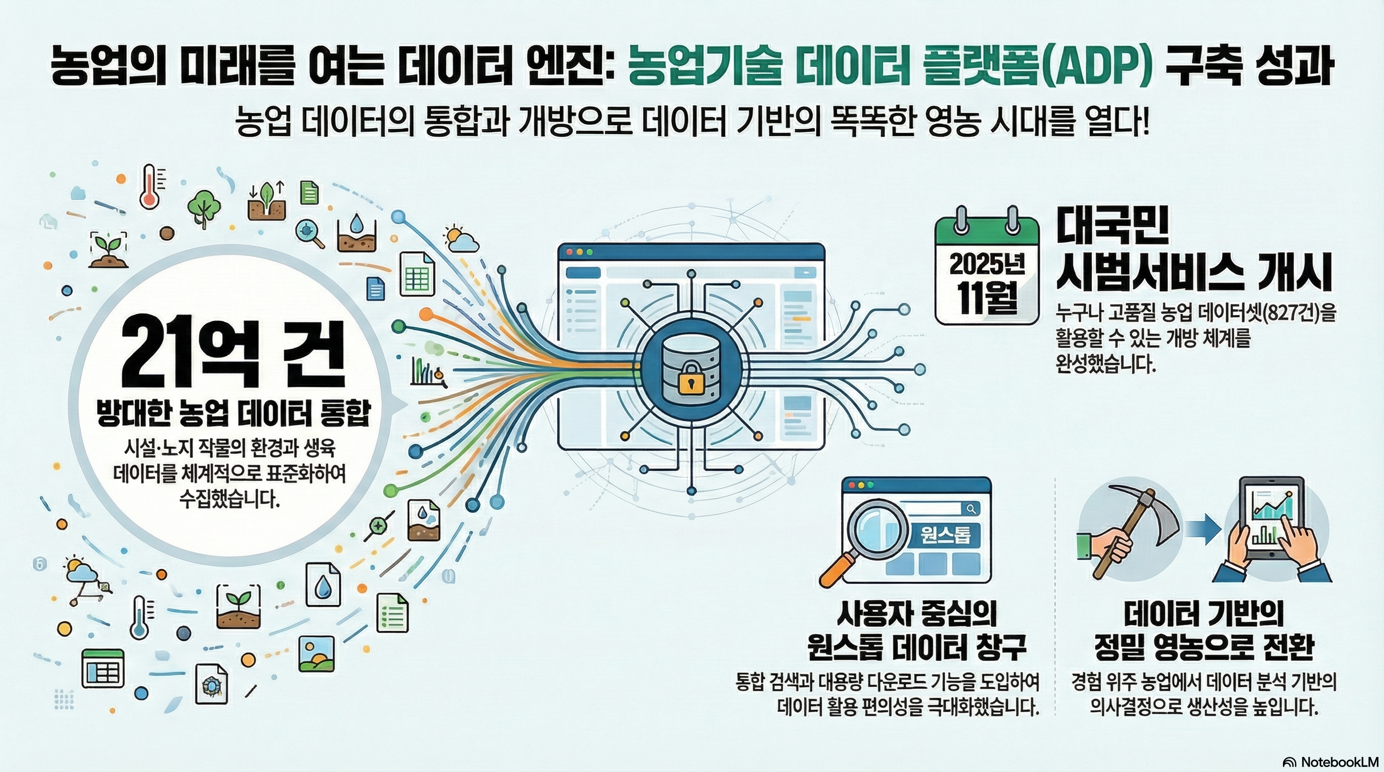 [농업의 미래를 여는 데이터 엔진: 농업기술 데이터 플랫폼(ADP) 구축 성과] - 농업 데이터의 통합과 개방으로 데이터 기반의 똑똑한 영농 시대를 열다! 1. 21억 건 방대한 농업 데이터 통합 - 시설·노지 작물의 환경과 생육 데이터를 체계적으로 표준화하여 수집했습니다. 2. 대국민 시범서비스 개시 - 2025년 11월, 누구나 고품질 농업 데이터셋(827건)을 활용할 수 있는 개방 체계를 완성했습니다. 3. 사용자 중심의 원스톱 데이터 창구 - 통합 검색과 대용량 다운로드 기능을 도입하여 데이터 활용 편의성을 극대화했습니다. 4. 데이터 기반의 정밀 영농으로 전환 - 경험 위주 농업에서 데이터 분석 기반의 의사결정으로 생산성을 높입니다.