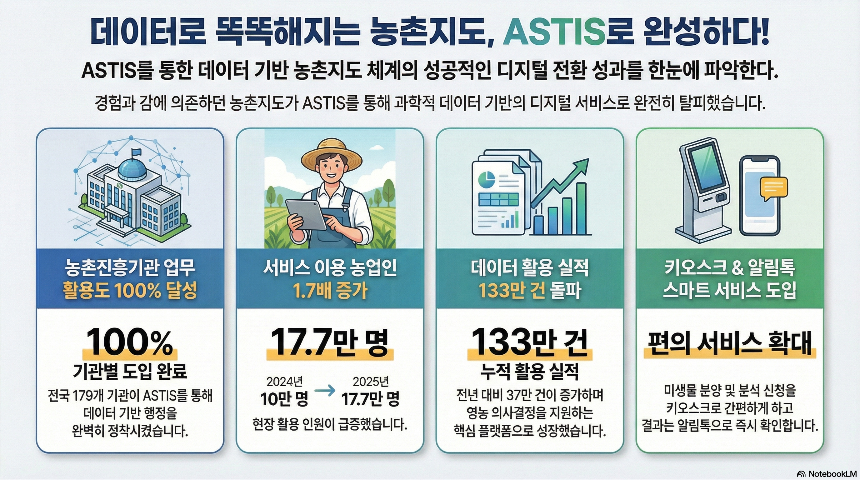 [데이터로 똑똑해지는 농촌지도, ASTIS로 완성하다!] - ASTIS를 통한 데이터 기반 농촌지도 체계의 성공적인 디지털 전환 성과를 한눈에 파악한다. - 경험과 감에 의존하던 농촌지도가 ASTIS를 통해 과학적 데이터 기반의 디지털 서비스로 완전히 탈피했습니다. 1. 농촌진흥기관 업무 활용도 100% 달성 - 100% 기관별 도입 완료 - 전국 179개 기관이 ASTIS를 통해 데이터 기반 행정을 완벽히 정착시켰습니다. 2. 서비스 이용 농업인 1.7배 증가 - 17.7만 명 (2024년 10만 명 -> 2025년 17.7만 명) - 현장 활용 인원이 급증했습니다. 3. 데이터 활용 실적 133만 건 돌파 - 133만 건 누적 활용 실적 - 전년 대비 37만 건이 증가하며 영농 의사결정을 지원하는 핵심 플랫폼으로 성장했습니다. 4. 키오스크 & 알림톡 스마트 서비스 도입 (편의 서비스 확대) - 미생물 분양 및 분석 신청을 키오스크로 간편하게 하고 결과는 알림톡으로 즉시 확인합니다.