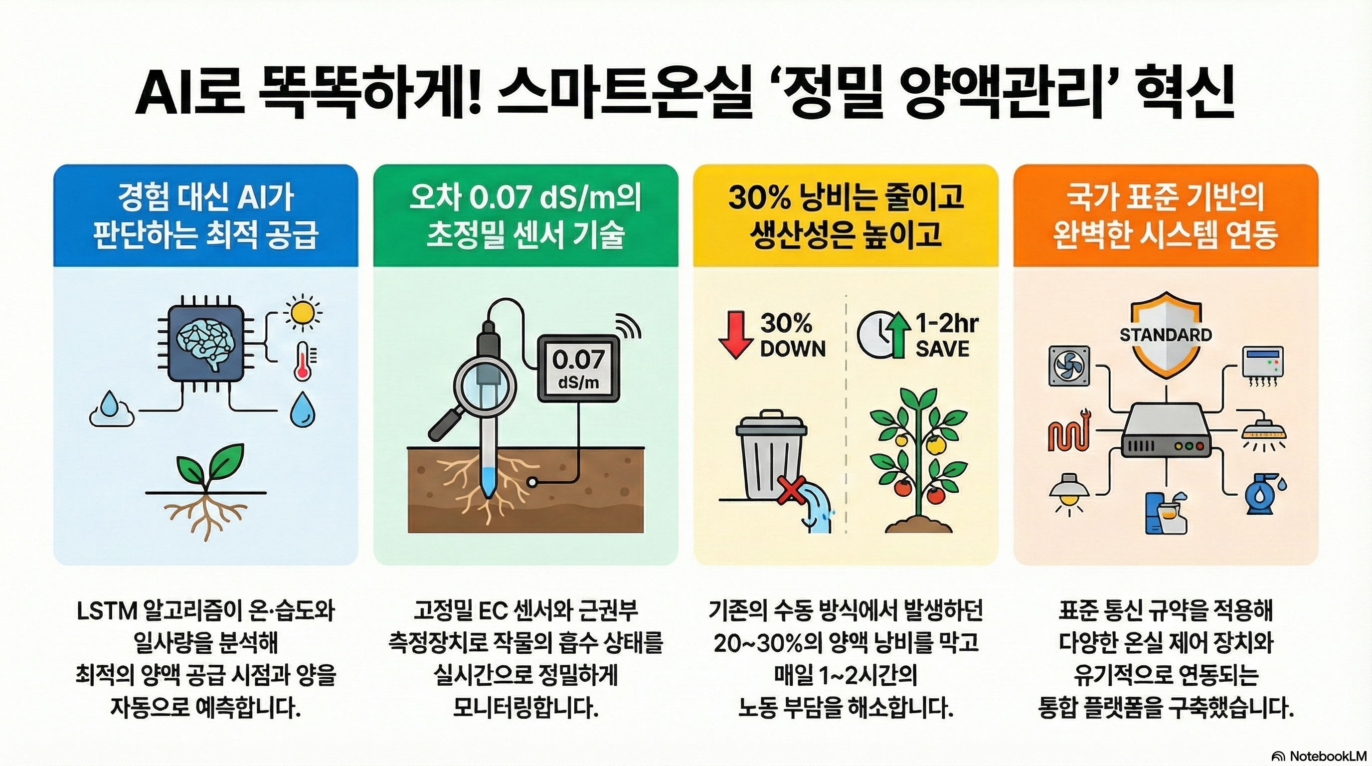 [AI로 똑똑하게! 스마트온실 정밀 양액관리 혁신] 1. 경험 대신 AI가 판단하는 최적 공급 - LSTM 알고리즘이 온·습도와 일사량을 분석해 최적의 양액 공급 시점과 양을 자동으로 예측합니다. 2. 오차 0.07 dS/m의 초정밀 센서 기술 - 고정밀 EC 센서와 근권부 측정장치로 작물의 흡수 상태를 실시간으로 정밀하게 모니터링합니다. 3. 30% 낭비는 줄이고 생산성은 높이고 - 30% DOWN, 1~2hr SAVE - 기존의 수동 방식에서 발생하던 20~30%의 양액 낭비를 막고 매일 1~2시간의 노동 부담을 해소합니다. 4. 국가 표준 기반의 완벽한 시스템 연동 - 표준 통신 규약을 적용해 다양한 온실 제어 장치와 유기적으로 연동되는 통합 플랫폼을 구축했습니다.