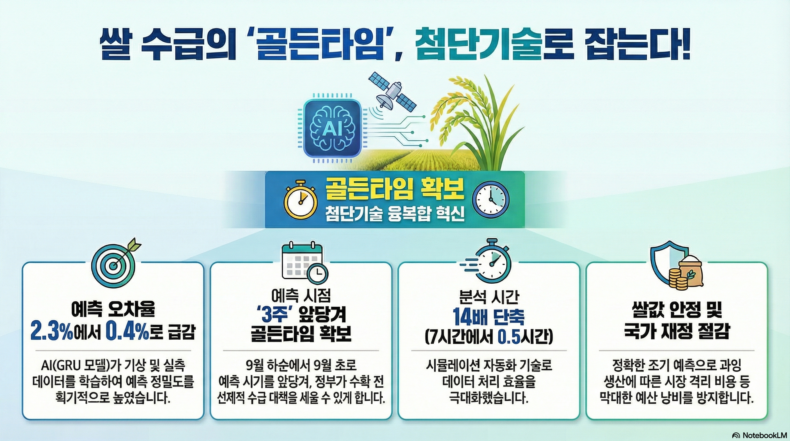 쌀 수급의 ‘골든타임’, 첨단기술로 잡는다! 골든타임 확보: 첨단기술 융복합 혁신 [4대 핵심 성과] 1. 예측 오차율 2.3%에서 0.4%로 급감  - AI(GRU 모델)가 기상 및 실측 데이터를 학습하여 예측 정밀도를 획기적으로 높였습니다. 2. 예측 시점 ‘3주’ 앞당겨 골든타임 확보   - 9월 하순에서 9월 초로 예측 시기를 앞당겨, 정부가 수확 전 선제적 수급 대책을 세울 수 있게 합니다. 3. 분석 시간 14배 단축 (7시간에서 0.5시간)   - 시뮬레이션 자동화 기술로 데이터 처리 효율을 극대화했습니다. 4. 쌀값 안정 및 국가 재정 절감   - 정확한 조기 예측으로 과잉 생산에 따른 시장 격리 비용 등 막대한 예산 낭비를 방지합니다.