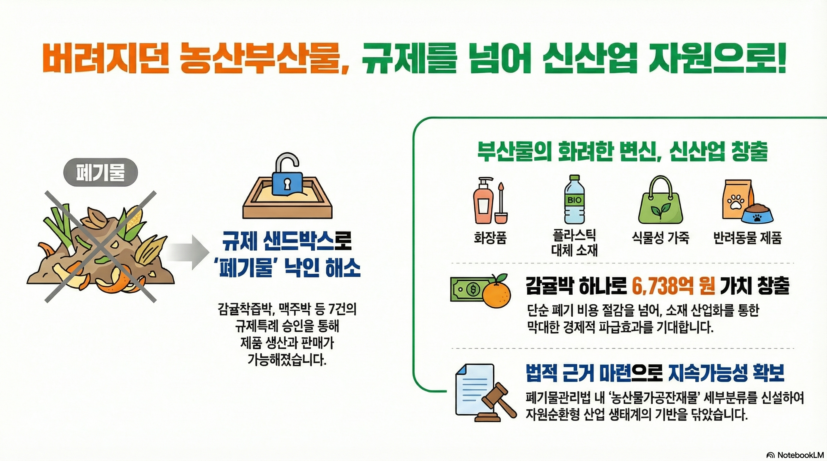 [대제목] 버려지던 농산부산물, 규제를 넘어 신산업 자원으로! [본문 내용] ■ 규제 샌드박스로 폐기물 낙인 해소 - 감귤착즙박, 맥주박 등 7건의 규제특례 승인을 통해 제품 생산과 판매가 가능해졌습니다. ■ 부산물의 화려한 변신, 신산업 창출 - 화장품, 플라스틱 대체 소재, 식물성 가죽, 반려동물 제품 ■ 감귤박 하나로 6,738억 원 가치 창출 - 단순 폐기 비용 절감을 넘어, 소재 산업화를 통한 막대한 경제적 파급효과를 기대합니다. ■ 법적 근거 마련으로 지속가능성 확보 - 폐기물관리법 내 농산물가공잔재물 세부분류를 신설하여 자원순환형 산업 생태계의 기반을 닦았습니다.