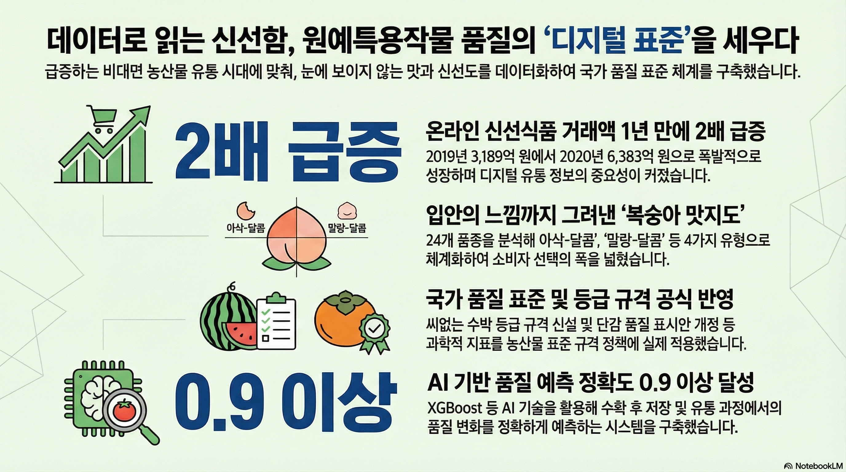 데이터로 읽는 신선함, 원예특용작물 품질의 ‘디지털 표준’을 세우다 급증하는 비대면 농산물 유통 시대에 맞춰, 눈에 보이지 않는 맛과 신선도를 데이터화하여 국가 품질 표준 체계를 구축했습니다. 1. 온라인 신선식품 거래액 1년 만에 2배 급증 (2배 급증) - 2019년 3,189억 원에서 2020년 6,383억 원으로 폭발적으로 성장하며 디지털 유통 정보의 중요성이 커졌습니다. 2. 입안의 느낌까지 그려낸 ‘복숭아 맛지도’ - 24개 품종을 분석해 아삭-달콤, ‘말랑-달콤’ 등 4가지 유형으로 체계화하여 소비자 선택의 폭을 넓혔습니다. 3. 국가 품질 표준 및 등급 규격 공식 반영 - 씨없는 수박 등급 규격 신설 및 단감 품질 표시안 개정 등 과학적 지표를 농산물 표준 규격 정책에 실제 적용했습니다. 4. AI 기반 품질 예측 정확도 0.9 이상 달성 (0.9 이상) - XGBoost 등 AI 기술을 활용해 수확 후 저장 및 유통 과정에서의 품질 변화를 정확하게 예측하는 시스템을 구축했습니다.
