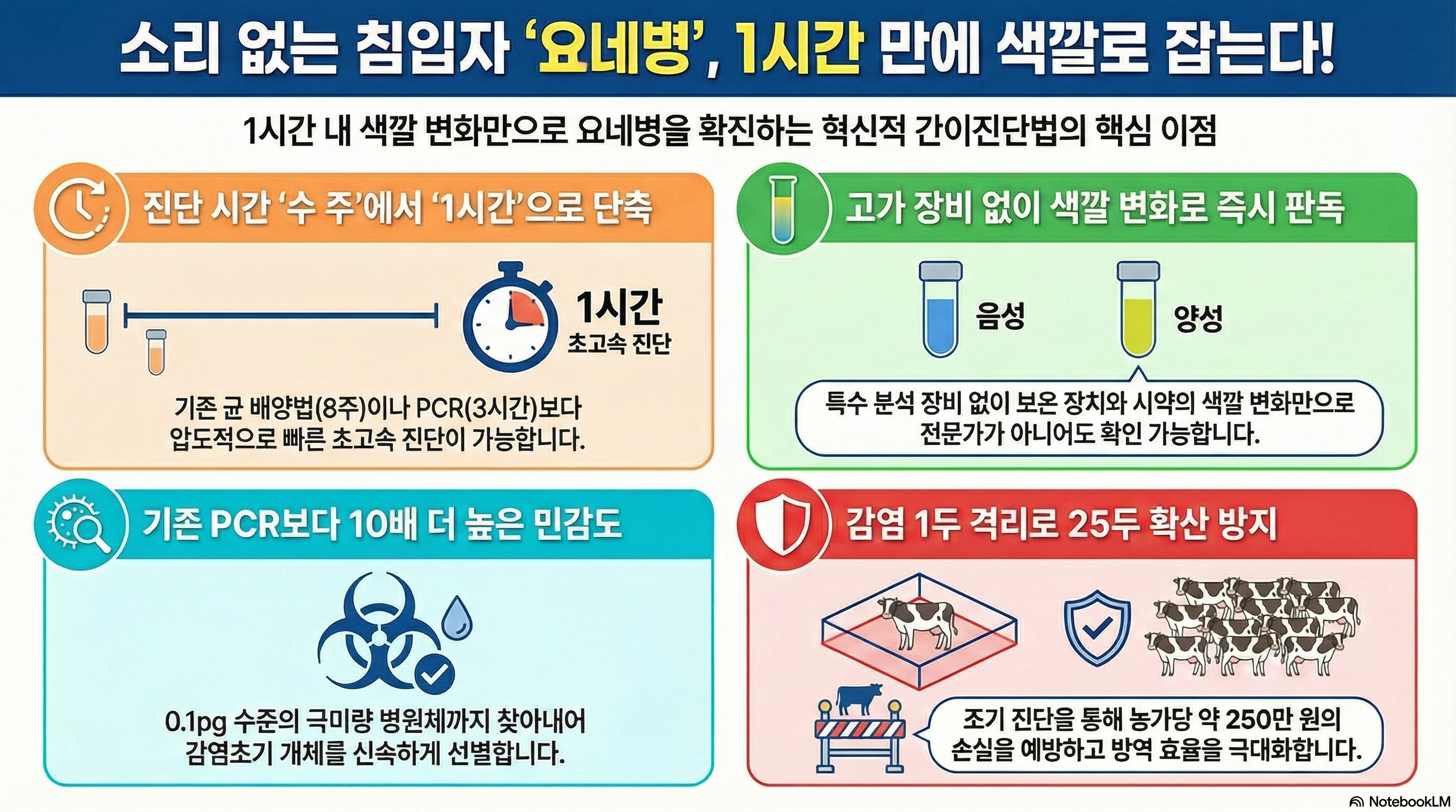소리 없는 침입자 ‘요네병’, 1시간 만에 색깔로 잡는다! 1시간 내 색깔 변화만으로 요네병을 확진하는 혁신적 간이진단법의 핵심 이점 1. 진단 시간 ‘수 주’에서 ‘1시간’으로 단축 - 1시간 초고속 진단 - 기존 균 배양법(8주)이나 PCR(3시간)보다 압도적으로 빠른 초고속 진단이 가능합니다. 2. 고가 장비 없이 색깔 변화로 즉시 판독 - 특수 분석 장비 없이 보온 장치와 시약의 색깔 변화(음성-파란색, 양성-노란색)만으로 전문가가 아니어도 확인 가능합니다. 3. 기존 PCR보다 10배 더 높은 민감도 - 0.1pg 수준의 극미량 병원체까지 찾아내어 감염초기 개체를 신속하게 선별합니다. 4. 감염 1두 격리로 25두 확산 방지 - 조기 진단을 통해 농가당 약 250만 원의 손실을 예방하고 방역 효율을 극대화합니다.