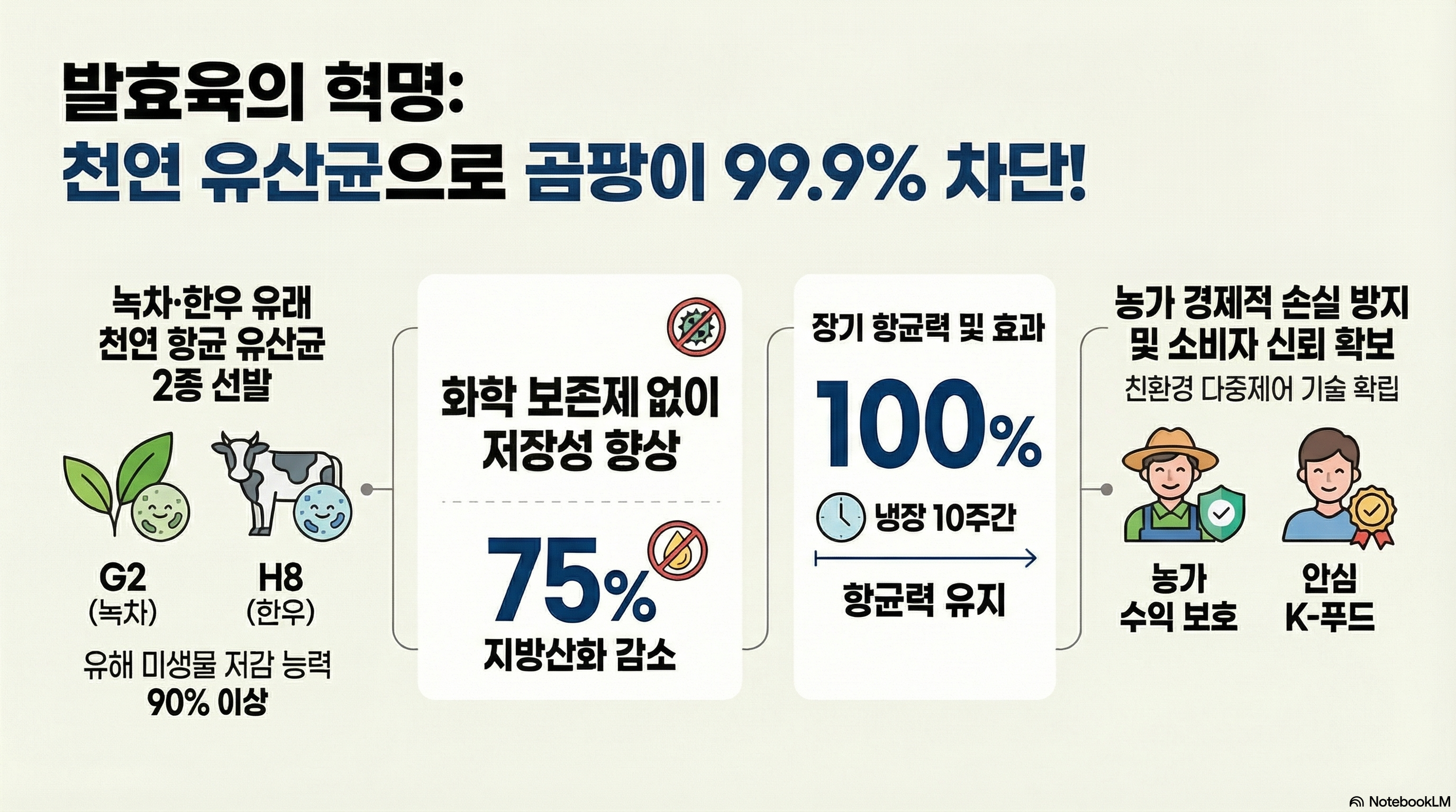 발효육의 혁명: 천연 유산균으로 곰팡이 99.9% 차단! 1. 녹차·한우 유래 천연 항균 유산균 2종 선발 - G2 (녹차) / H8 (한우) - 유해 미생물 저감 능력 90% 이상 2. 화학 보존제 없이 저장성 향상 - 75% 지방산화 감소 3. 장기 항균력 및 효과 - 냉장 10주간 항균력 100% 유지 4. 농가 경제적 손실 방지 및 소비자 신뢰 확보 - 친환경 다중제어 기술 확립으로 농가 수익 보호 및 안심 K-푸드 실현