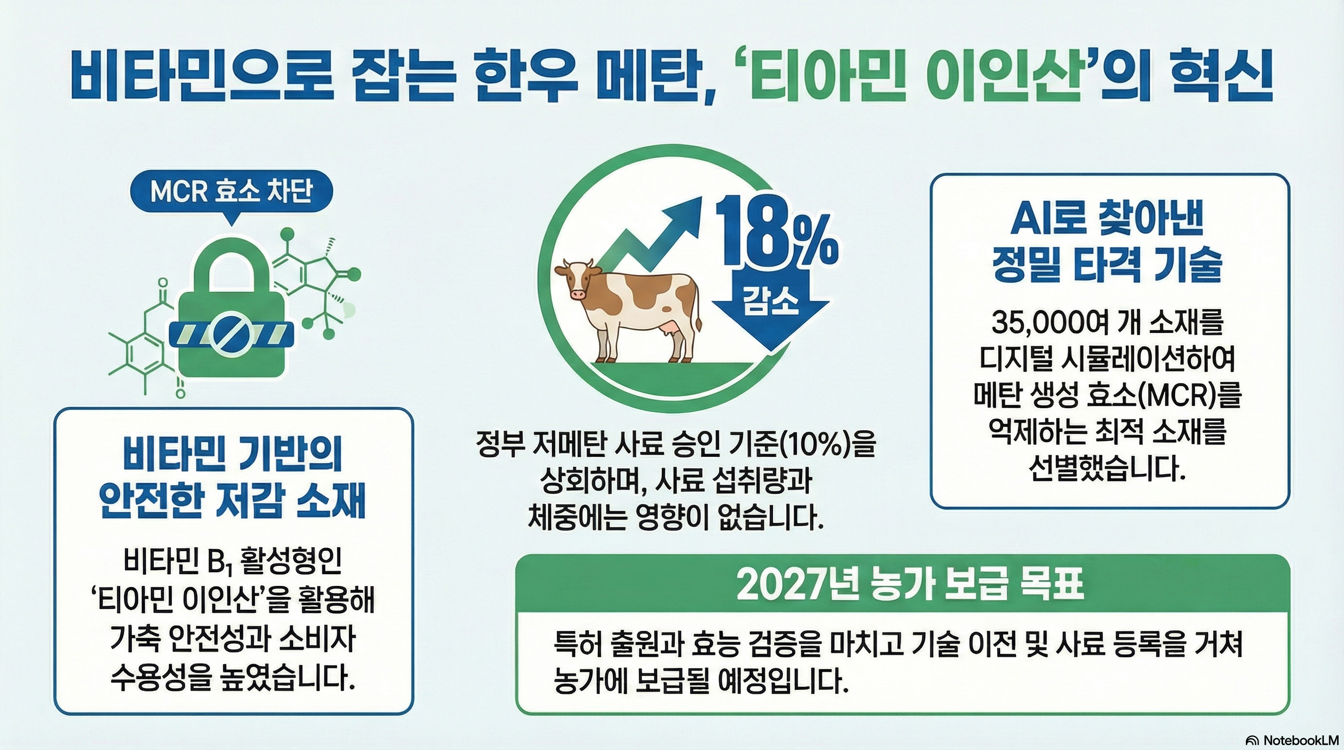 비타민으로 잡는 한우 메탄, ‘티아민 이인산’의 혁신 1. 비타민 기반의 안전한 저감 소재 (MCR 효소 차단) - 비타민 B1 활성형인 ‘티아민 이인산’을 활용해 가축 안전성과 소비자 수용성을 높였습니다. 2. 메탄 18% 감소 - 정부 저메탄 사료 승인 기준(10%)을 상회하며, 사료 섭취량과 체중에는 영향이 없습니다. 3. AI로 찾아낸 정밀 타격 기술 - 35,000여 개 소재를 디지털 시뮬레이션하여 메탄 생성 효소(MCR)를 억제하는 최적 소재를 선별했습니다. 4. 2027년 농가 보급 목표 - 특허 출원과 효능 검증을 마치고 기술 이전 및 사료 등록을 거쳐 농가에 보급될 예정입니다.