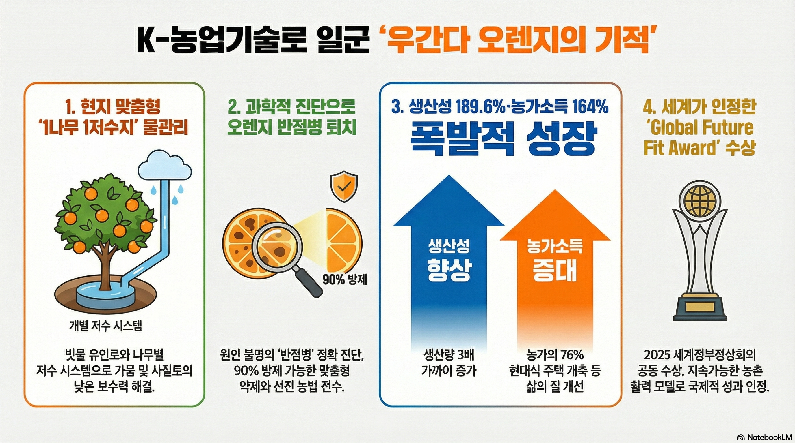 [대제목] K-농업기술로 일군 ‘우간다 오렌지의 기적’ - 1. 현지 맞춤형 ‘1나무 1저수지’ 물관리 개별 저수 시스템: 빗물 유인로와 나무별 저수 시스템으로 가뭄 및 사질토의 낮은 보수력 해결. - 2. 과학적 진단으로 오렌지 반점병 퇴치  원인 불명의 ‘반점병’ 정확 진단, 90% 방제 가능한 맞춤형 약제와 선진 농법 전수. - 3. 생산성 189.6%·농가소득 164% 폭발적 성장 생산성 향상: 생산량 3배 가까이 증가 농가소득 증대: 농가의 76% 현대식 주택 개축 등 삶의 질 개선 - 4. 세계가 인정한 ‘Global Future Fit Award’ 수상 2025 세계정부정상회의 공동 수상, 지속가능한 농촌 활력 모델로 국제적 성과 인정.