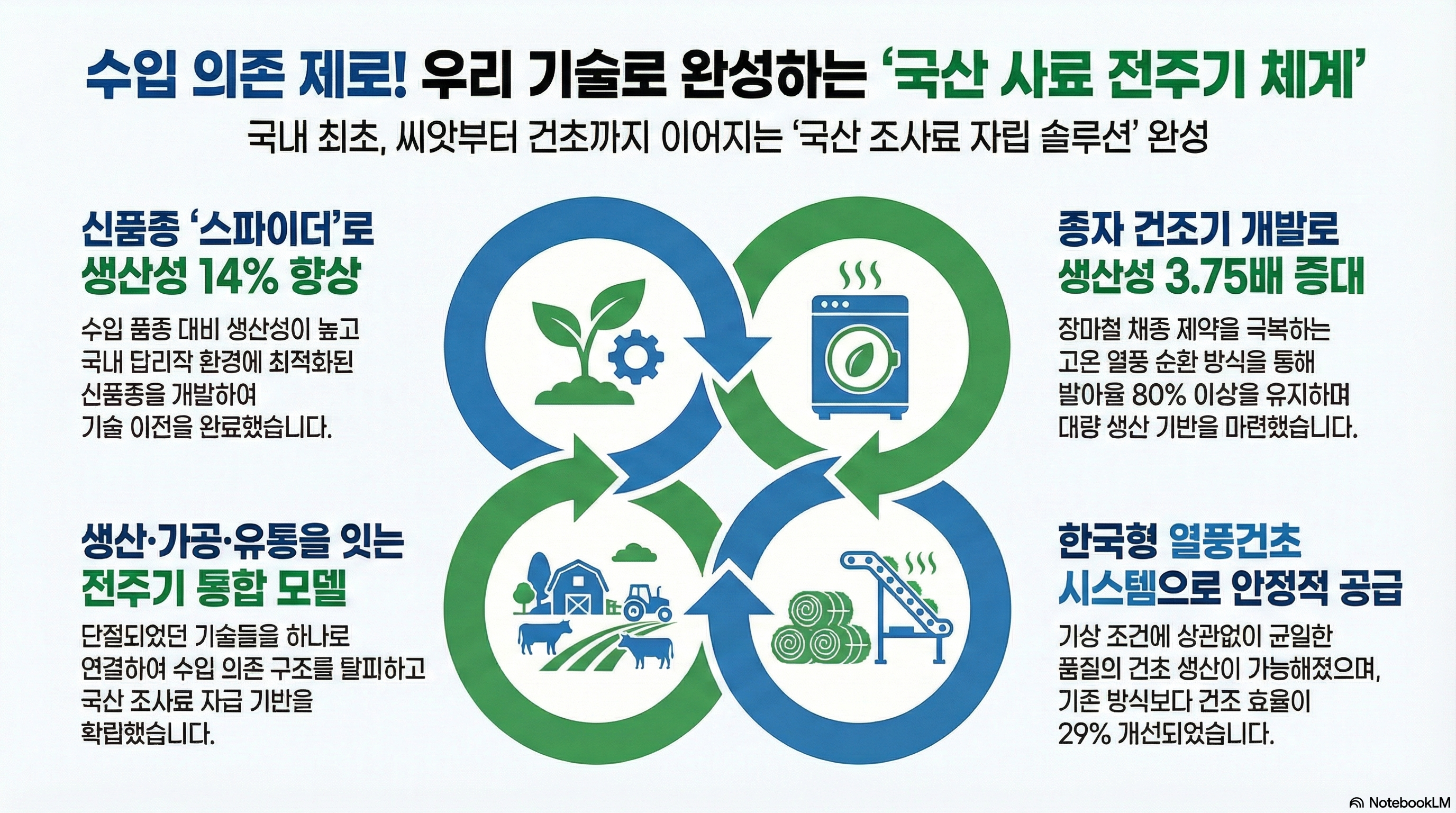 수입 의존 제로! 우리 기술로 완성하는 ‘국산 사료 전주기 체계’ 국내 최초, 씨앗부터 건초까지 이어지는 ‘국산 조사료 자립 솔루션’ 완성 1. 신품종 ‘스파이더’로 생산성 14% 향상 - 수입 품종 대비 생산성이 높고 국내 답리작 환경에 최적화된 신품종을 개발하여 기술 이전을 완료했습니다. 2. 종자 건조기 개발로 생산성 3.75배 증대 - 장마철 채종 제약을 극복하는 고온 열풍 순환 방식을 통해 발아율 80% 이상을 유지하며 대량 생산 기반을 마련했습니다. 3. 생산·가공·유통을 잇는 전주기 통합 모델 - 단절되었던 기술들을 하나로 연결하여 수입 의존 구조를 탈피하고 국산 조사료 자급 기반을 확립했습니다. 4. 한국형 열풍건초 시스템으로 안정적 공급 - 기상 조건에 상관없이 균일한 품질의 건초 생산이 가능해졌으며, 기존 방식보다 건조 효율이 29% 개선되었습니다.