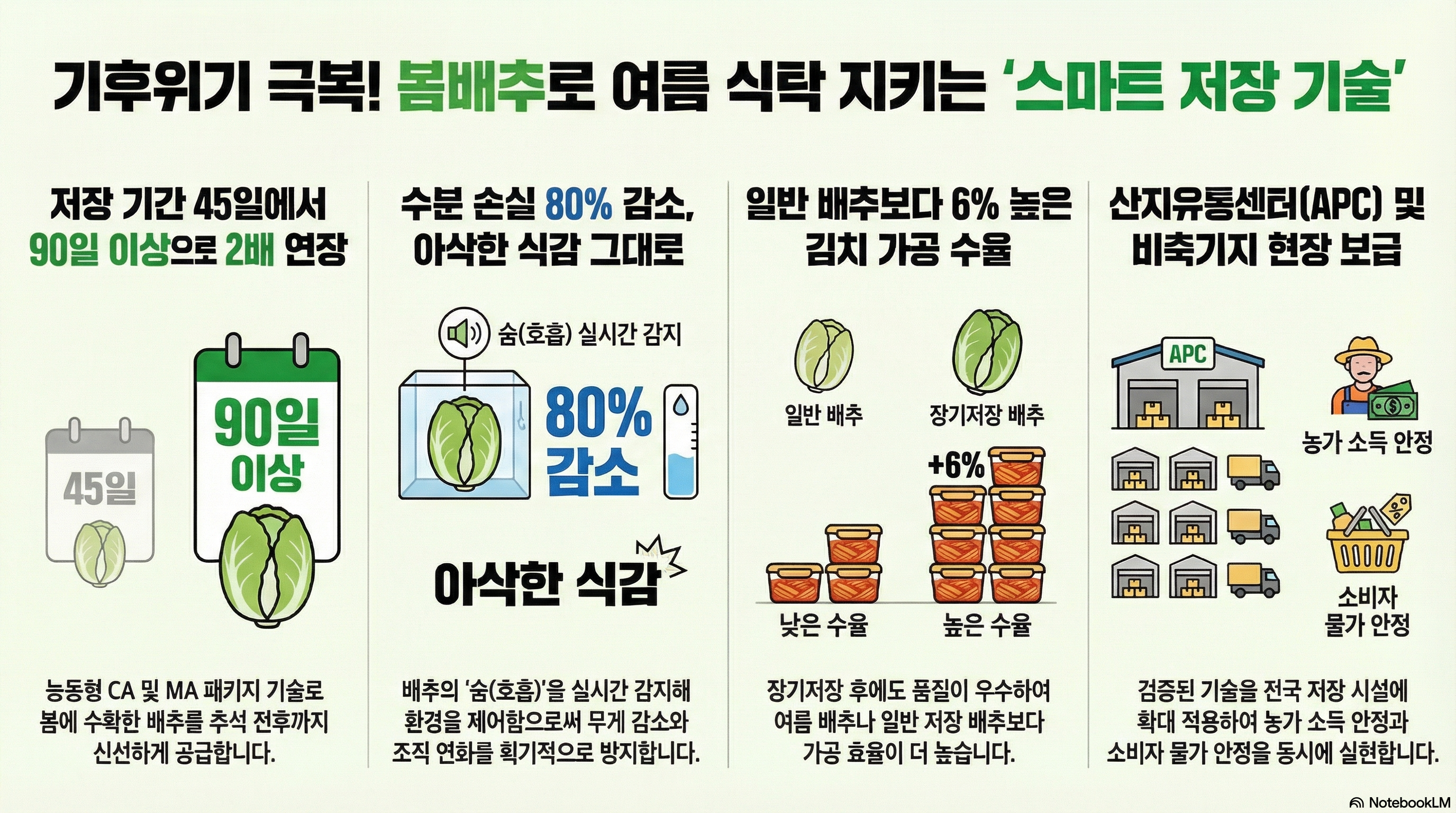 [대제목] 기후위기 극복! 봄배추로 여름 식탁 지키는 ‘스마트 저장 기술’ - 저장 기간 45일에서 90일 이상으로 2배 연장 능동형 CA 및 MA 패키지 기술로 봄에 수확한 배추를 추석 전후까지 신선하게 공급합니다. (45일 -> 90일 이상) - 수분 손실 80% 감소, 아삭한 식감 그대로 배추의 ‘숨(호흡)’을 실시간 감지해 환경을 제어함으로써 무게 감소와 조직 연화를 획기적으로 방지합니다. (숨(호흡) 실시간 감지, 80% 감소, 아삭한 식감) - 일반 배추보다 6% 높은 김치 가공 수율  장기저장 후에도 품질이 우수하여 여름 배추나 일반 저장 배추보다 가공 효율이 더 높습니다. (일반 배추 대비 장기저장 배추 수율 +6% 향상) - 산지유통센터(APC) 및 비축기지 현장 보급  검증된 기술을 전국 저장 시설에 확대 적용하여 농가 소득 안정과 소비자 물가 안정을 동시에 실현합니다. (농가 소득 안정, 소비자 물가 안정)