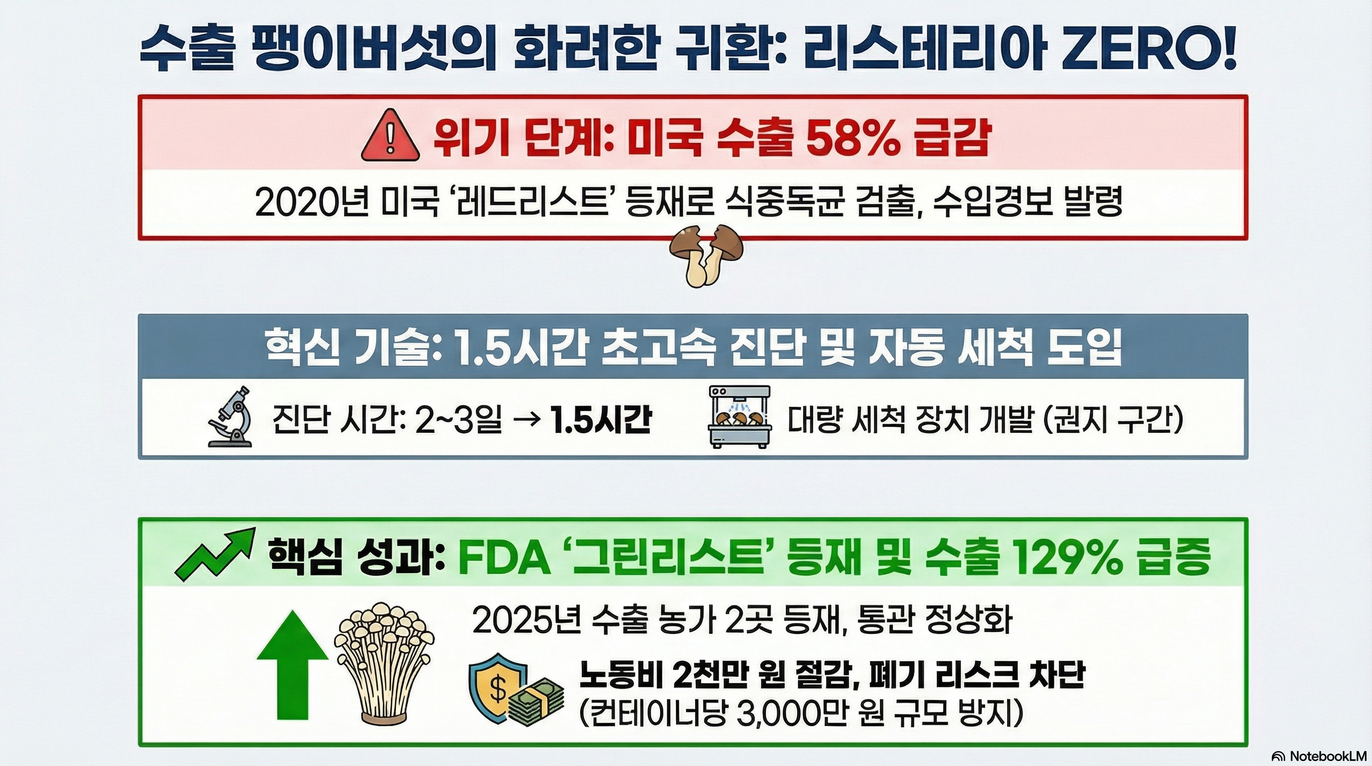 수출 팽이버섯의 화려한 귀환: 리스테리아 ZERO! 위기 단계: 미국 수출 58% 급감 - 2020년 미국 레드리스트 등재로 식중독균 검출, 수입경보 발령 혁신 기술: 1.5시간 초고속 진단 및 자동 세척 도입 - 진단 시간: 2~3일 -> 1.5시간 - 대량 세척 장치 개발 (권지 구간) 핵심 성과: FDA 그린리스트 등재 및 수출 129% 급증 - 2025년 수출 농가 2곳 등재, 통관 정상화 - 노동비 2천만 원 절감, 폐기 리스크 차단 (컨테이너당 3,000만 원 규모 방지)